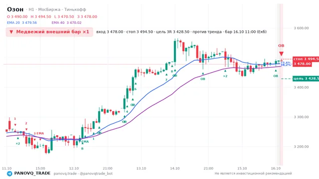 График Озон (OZON), таймфрейм 1 час: медвежий внешний бар ×1 16.10.2026 11:00, вход 3478, стоп 3494.5. EMA 20/40, события PANOVQ_TRADE