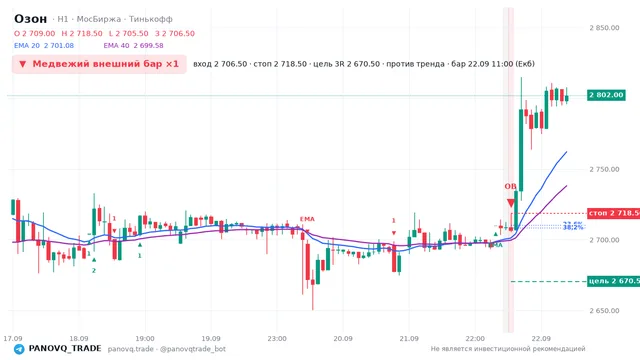 График Озон (OZON), таймфрейм 1 час: медвежий внешний бар ×1 22.09.2026 11:00, вход 2706.5, стоп 2718.5. EMA 20/40, сигналы PANOVQ_TRADE