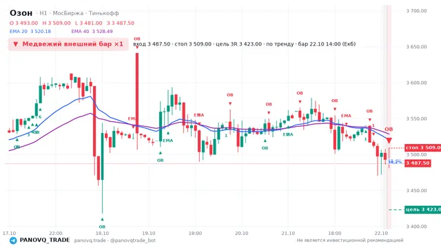 График Озон (OZON), таймфрейм 1 час: медвежий внешний бар ×1 22.10.2026 14:00, вход 3487.5, стоп 3509. EMA 20/40, события PANOVQ_TRADE