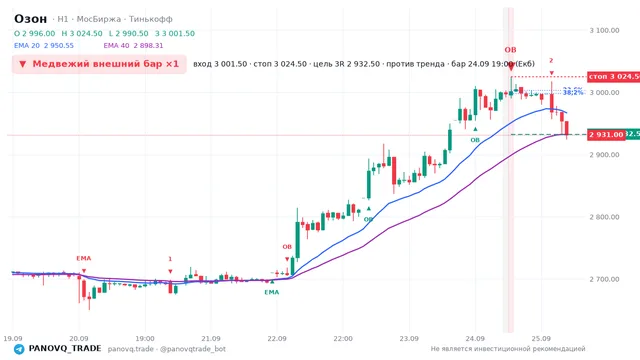 График Озон (OZON), таймфрейм 1 час: медвежий внешний бар ×1 24.09.2026 19:00, вход 3001.5, стоп 3024.5. EMA 20/40, сигналы PANOVQ_TRADE