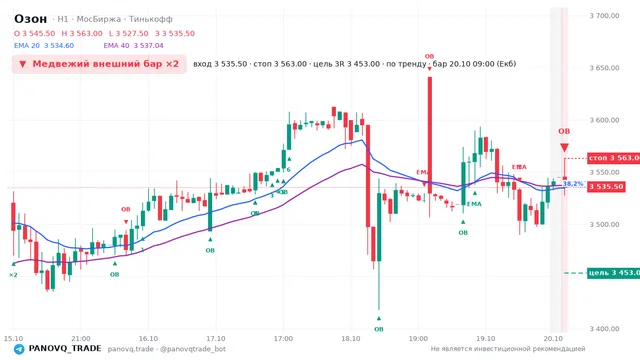 График Озон (OZON), таймфрейм 1 час: медвежий внешний бар ×2 20.10.2026 09:00, вход 3535.5, стоп 3563. EMA 20/40, события PANOVQ_TRADE