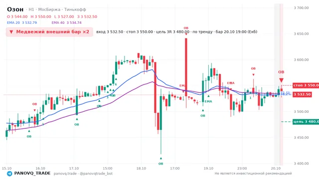График Озон (OZON), таймфрейм 1 час: медвежий внешний бар ×2 20.10.2026 19:00, вход 3532.5, стоп 3550. EMA 20/40, события PANOVQ_TRADE