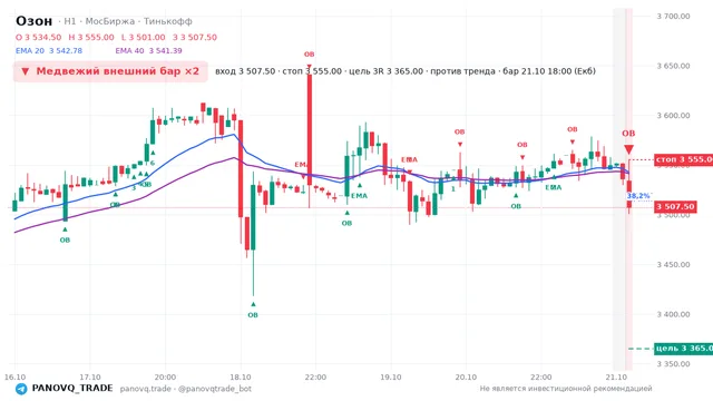 График Озон (OZON), таймфрейм 1 час: медвежий внешний бар ×2 21.10.2026 18:00, вход 3507.5, стоп 3555. EMA 20/40, события PANOVQ_TRADE