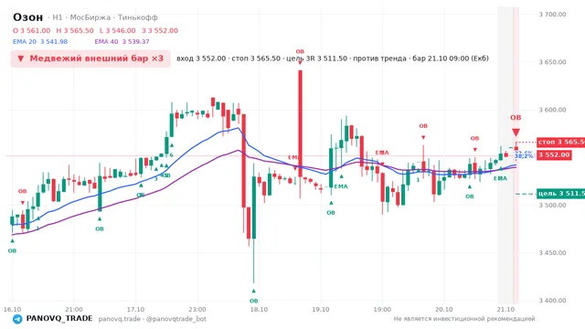 График Озон (OZON), таймфрейм 1 час: медвежий внешний бар ×3 21.10.2026 09:00, вход 3552, стоп 3565.5. EMA 20/40, события PANOVQ_TRADE