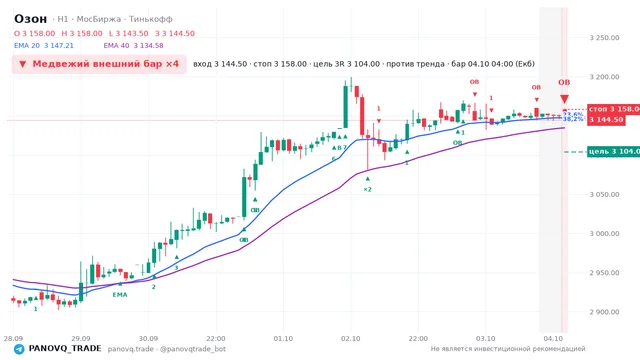 График Озон (OZON), таймфрейм 1 час: медвежий внешний бар ×4 04.10.2026 04:00, вход 3144.5, стоп 3158. EMA 20/40, сигналы PANOVQ_TRADE