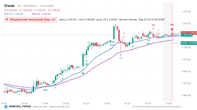График Озон (OZON), таймфрейм 1 час: медвежий внешний бар ×5 03.10.2026 21:00, вход 3149.5, стоп 3160. EMA 20/40, сигналы PANOVQ_TRADE