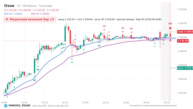 График Озон (OZON), таймфрейм 1 час: медвежий внешний бар ×5 05.10.2026 09:00, вход 3136.5, стоп 3169. EMA 20/40, сигналы PANOVQ_TRADE