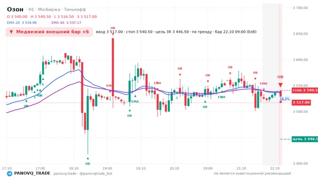 График Озон (OZON), таймфрейм 1 час: медвежий внешний бар ×6 22.10.2026 09:00, вход 3517, стоп 3540.5. EMA 20/40, события PANOVQ_TRADE