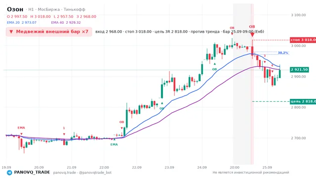 График Озон (OZON), таймфрейм 1 час: медвежий внешний бар ×7 25.09.2026 09:00, вход 2968, стоп 3018. EMA 20/40, сигналы PANOVQ_TRADE