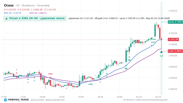 График Озон (OZON), таймфрейм 1 час: откат к ema: удвоение лонга 02.10.2026 13:00, вход 3121.5, стоп 3069.57. EMA 20/40, сигналы PANOVQ_TRADE
