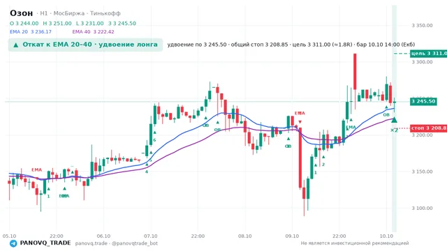 График Озон (OZON), таймфрейм 1 час: откат к ema: удвоение лонга 10.10.2026 14:00, вход 3245.5, стоп 3208.85. EMA 20/40, сигналы PANOVQ_TRADE