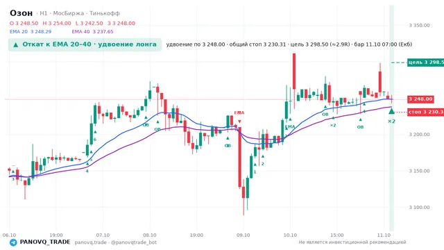 График Озон (OZON), таймфрейм 1 час: откат к ema: удвоение лонга 11.10.2026 07:00, вход 3248, стоп 3230.31. EMA 20/40, сигналы PANOVQ_TRADE