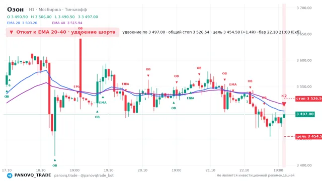 График Озон (OZON), таймфрейм 1 час: откат к ema вниз 22.10.2026 21:00, вход 3497, стоп 3526.54. EMA 20/40, события PANOVQ_TRADE