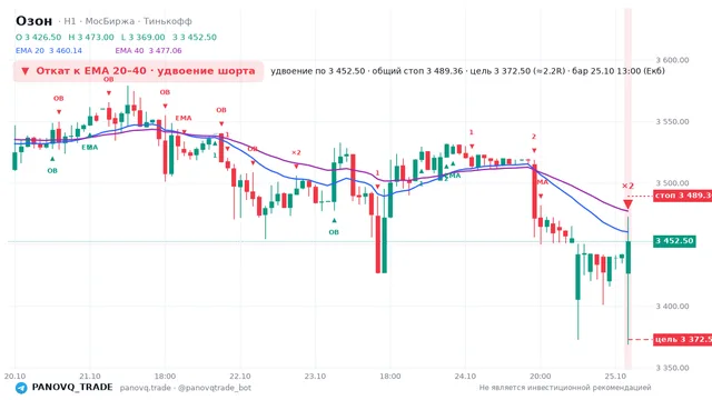 График Озон (OZON), таймфрейм 1 час: откат к ema вниз 25.10.2026 13:00, вход 3452.5, стоп 3489.36. EMA 20/40, события PANOVQ_TRADE