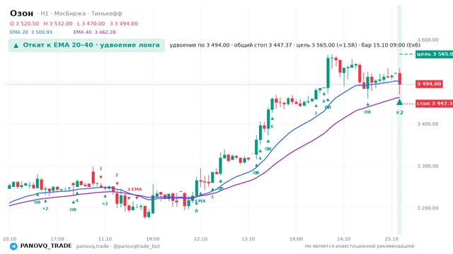 График Озон (OZON), таймфрейм 1 час: откат к ema вверх 15.10.2026 09:00, вход 3494, стоп 3447.37. EMA 20/40, события PANOVQ_TRADE