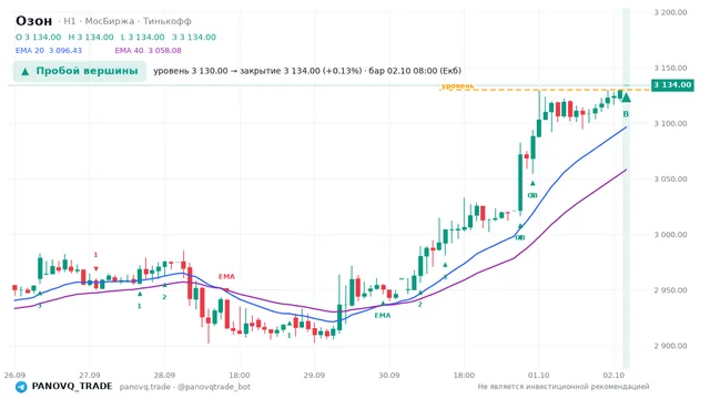 График Озон (OZON), таймфрейм 1 час: пробой вершины 02.10.2026 08:00, уровень 3130 → закрытие 3134. EMA 20/40, сигналы PANOVQ_TRADE