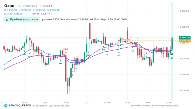 График Озон (OZON), таймфрейм 1 час: пробой вершины 12.10.2026 12:00, уровень 3256.5 → закрытие 3266. EMA 20/40, сигналы PANOVQ_TRADE