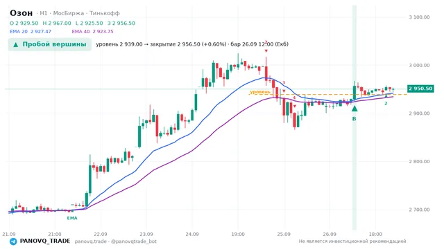 График Озон (OZON), таймфрейм 1 час: пробой вершины 26.09.2026 12:00, уровень 2939 → закрытие 2956.5. EMA 20/40, сигналы PANOVQ_TRADE