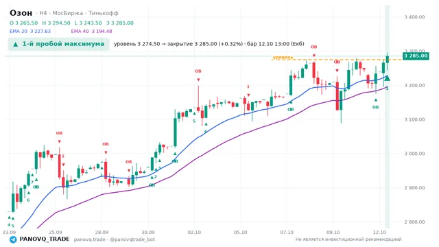 График Озон (OZON), таймфрейм 4 часа: 1-й пробой максимума 12.10.2026 13:00, уровень 3274.5 → закрытие 3285. EMA 20/40, сигналы PANOVQ_TRADE