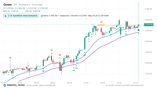 График Озон (OZON), таймфрейм 4 часа: 1-й пробой максимума 20.10.2026 21:00, уровень 3545 → закрытие 3554. EMA 20/40, события PANOVQ_TRADE