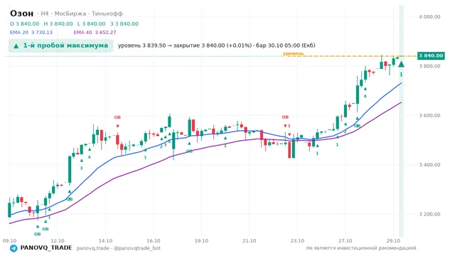 График Озон (OZON), таймфрейм 4 часа: 1-й пробой максимума 30.10.2026 05:00, уровень 3839.5 → закрытие 3840. EMA 20/40, события PANOVQ_TRADE