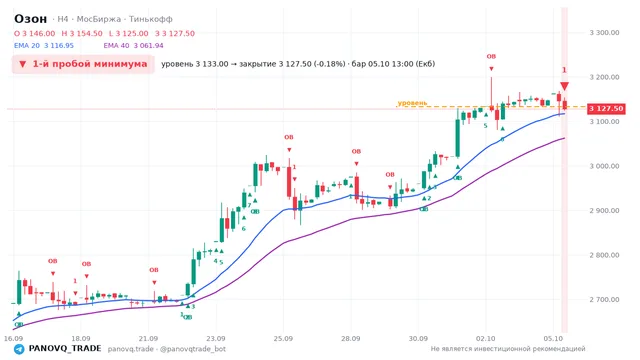График Озон (OZON), таймфрейм 4 часа: 1-й пробой минимума 05.10.2026 13:00, уровень 3133 → закрытие 3127.5. EMA 20/40, сигналы PANOVQ_TRADE