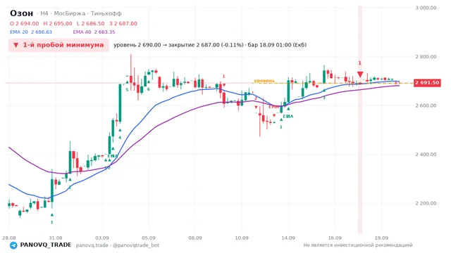 График Озон (OZON), таймфрейм 4 часа: 1-й пробой минимума 18.09.2026 01:00, уровень 2690 → закрытие 2687. EMA 20/40, сигналы PANOVQ_TRADE