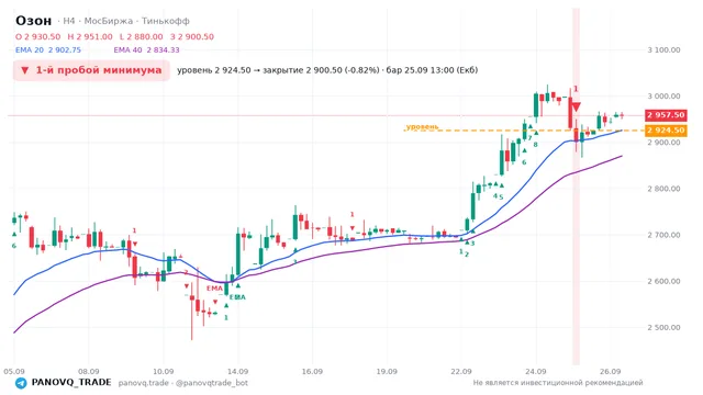 График Озон (OZON), таймфрейм 4 часа: 1-й пробой минимума 25.09.2026 13:00, уровень 2924.5 → закрытие 2900.5. EMA 20/40, сигналы PANOVQ_TRADE
