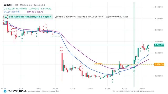 График Озон (OZON), таймфрейм 4 часа: 2-й пробой максимума в серии 03.09.2026 09:00, уровень 2400.5 → закрытие 2474. EMA 20/40, сигналы PANOVQ_TRADE