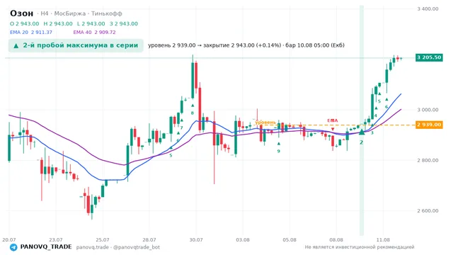 График Озон (OZON), таймфрейм 4 часа: 2-й пробой максимума в серии 10.08.2026 05:00, уровень 2939 → закрытие 2943. EMA 20/40, сигналы PANOVQ_TRADE