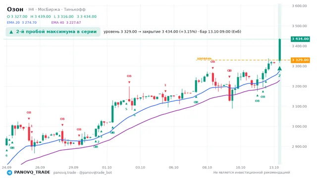 График Озон (OZON), таймфрейм 4 часа: 2-й пробой максимума в серии 13.10.2026 09:00, уровень 3329 → закрытие 3434. EMA 20/40, сигналы PANOVQ_TRADE