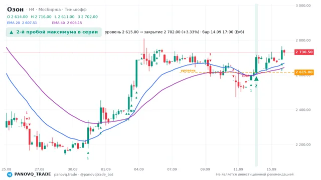 График Озон (OZON), таймфрейм 4 часа: 2-й пробой максимума в серии 14.09.2026 17:00, уровень 2615 → закрытие 2702. EMA 20/40, сигналы PANOVQ_TRADE