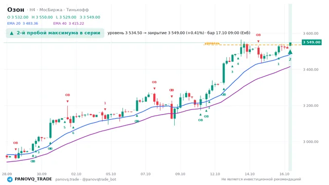 График Озон (OZON), таймфрейм 4 часа: 2-й пробой максимума в серии 17.10.2026 09:00, уровень 3534.5 → закрытие 3549. EMA 20/40, события PANOVQ_TRADE