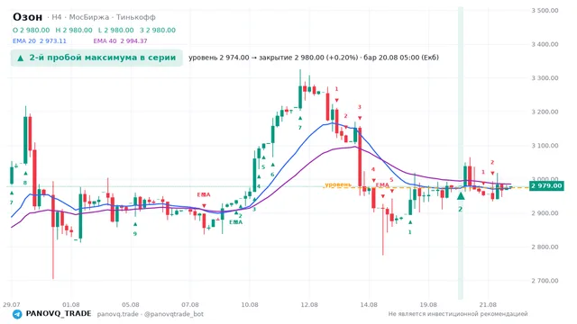 График Озон (OZON), таймфрейм 4 часа: 2-й пробой максимума в серии 20.08.2026 05:00, уровень 2974 → закрытие 2980. EMA 20/40, сигналы PANOVQ_TRADE