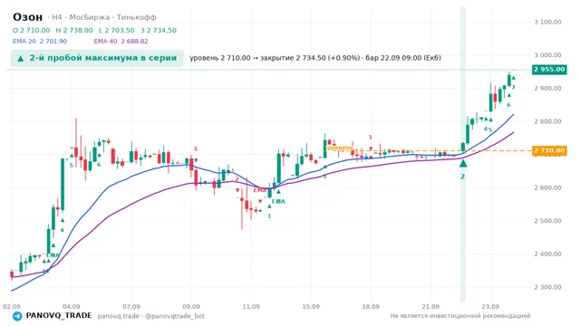 График Озон (OZON), таймфрейм 4 часа: 2-й пробой максимума в серии 22.09.2026 09:00, уровень 2710 → закрытие 2734.5. EMA 20/40, сигналы PANOVQ_TRADE