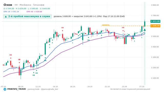 График Озон (OZON), таймфрейм 4 часа: 2-й пробой максимума в серии 27.10.2026 21:00, уровень 3600 → закрытие 3643. EMA 20/40, события PANOVQ_TRADE