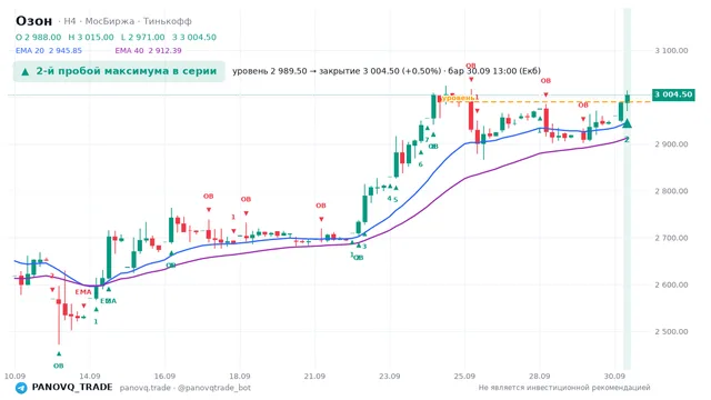 График Озон (OZON), таймфрейм 4 часа: 2-й пробой максимума в серии 30.09.2026 13:00, уровень 2989.5 → закрытие 3004.5. EMA 20/40, сигналы PANOVQ_TRADE