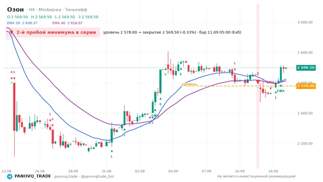 График Озон (OZON), таймфрейм 4 часа: 2-й пробой минимума в серии 11.09.2026 05:00, уровень 2578 → закрытие 2569.5. EMA 20/40, сигналы PANOVQ_TRADE