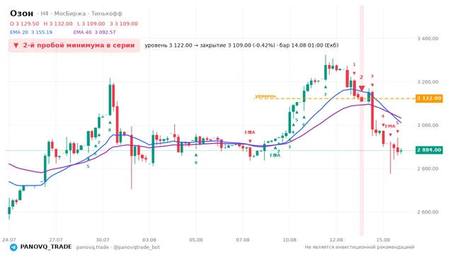 График Озон (OZON), таймфрейм 4 часа: 2-й пробой минимума в серии 14.08.2026 01:00, уровень 3122 → закрытие 3109. EMA 20/40, сигналы PANOVQ_TRADE