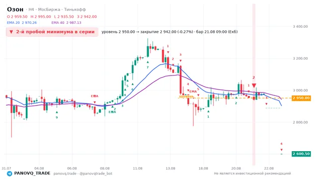 График Озон (OZON), таймфрейм 4 часа: 2-й пробой минимума в серии 21.08.2026 09:00, уровень 2950 → закрытие 2942. EMA 20/40, сигналы PANOVQ_TRADE