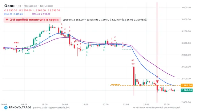 График Озон (OZON), таймфрейм 4 часа: 2-й пробой минимума в серии 26.08.2026 21:00, уровень 2282 → закрытие 2199.5. EMA 20/40, сигналы PANOVQ_TRADE