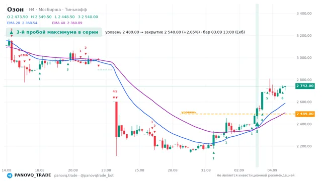 График Озон (OZON), таймфрейм 4 часа: 3-й пробой максимума в серии 03.09.2026 13:00, уровень 2489 → закрытие 2540. EMA 20/40, сигналы PANOVQ_TRADE
