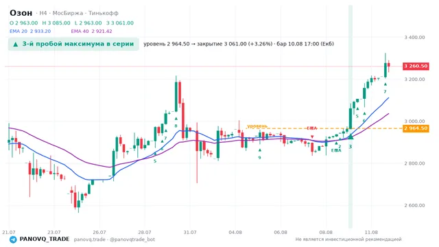 График Озон (OZON), таймфрейм 4 часа: 3-й пробой максимума в серии 10.08.2026 17:00, уровень 2964.5 → закрытие 3061. EMA 20/40, сигналы PANOVQ_TRADE