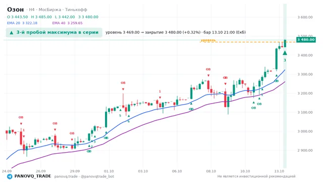 График Озон (OZON), таймфрейм 4 часа: 3-й пробой максимума в серии 13.10.2026 21:00, уровень 3469 → закрытие 3480. EMA 20/40, сигналы PANOVQ_TRADE