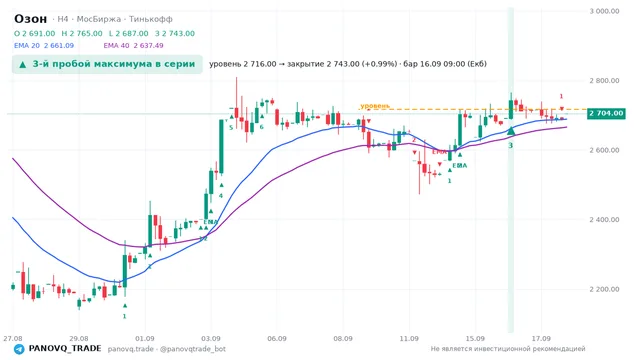 График Озон (OZON), таймфрейм 4 часа: 3-й пробой максимума в серии 16.09.2026 09:00, уровень 2716 → закрытие 2743. EMA 20/40, сигналы PANOVQ_TRADE