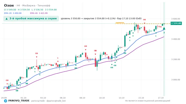 График Озон (OZON), таймфрейм 4 часа: 3-й пробой максимума в серии 17.10.2026 13:00, уровень 3550 → закрытие 3554. EMA 20/40, события PANOVQ_TRADE
