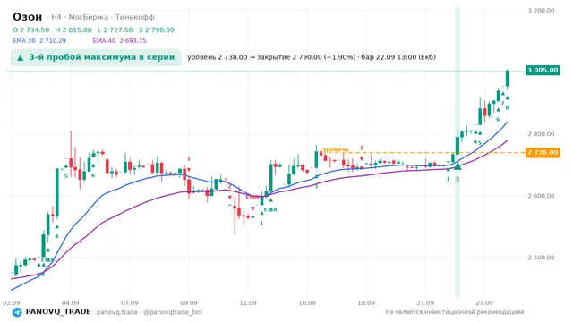 График Озон (OZON), таймфрейм 4 часа: 3-й пробой максимума в серии 22.09.2026 13:00, уровень 2738 → закрытие 2790. EMA 20/40, сигналы PANOVQ_TRADE