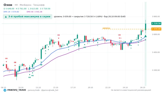 График Озон (OZON), таймфрейм 4 часа: 3-й пробой максимума в серии 28.10.2026 09:00, уровень 3659 → закрытие 3720.5. EMA 20/40, события PANOVQ_TRADE