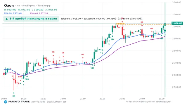 График Озон (OZON), таймфрейм 4 часа: 3-й пробой максимума в серии 30.09.2026 17:00, уровень 3015 → закрытие 3026. EMA 20/40, сигналы PANOVQ_TRADE