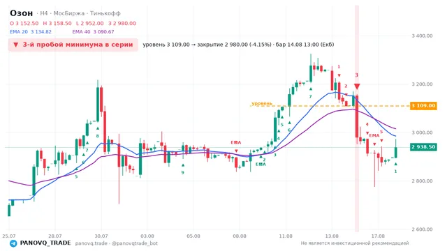 График Озон (OZON), таймфрейм 4 часа: 3-й пробой минимума в серии 14.08.2026 13:00, уровень 3109 → закрытие 2980. EMA 20/40, сигналы PANOVQ_TRADE